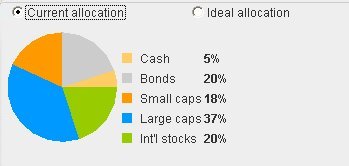 Allocation of assets chart