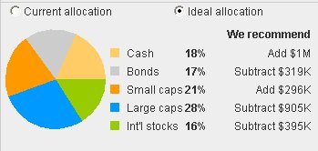 Recommended allocation