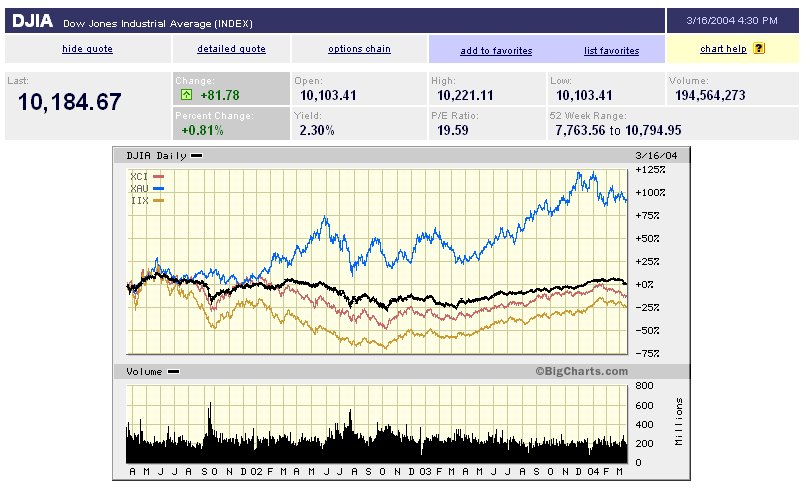 Indices of 4 asset classes compared over a 3-year period