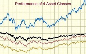 Click on graph for an explanation and
table showing how different types of
assets have performed over time.