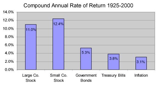 Return on different asset classes over 75 years