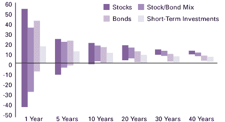 The volatility (and risk) of
every asset class decreases
the longer it is held.