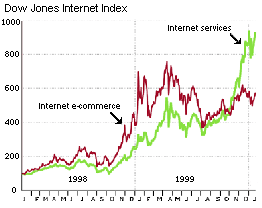 Graph of Internet stock indexes just
before the bubble burst. This shows
the danger of chasing performance.
