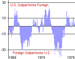 Click on this chart to go to an
explanation of how the return on US
vs foreign stocks varies over time