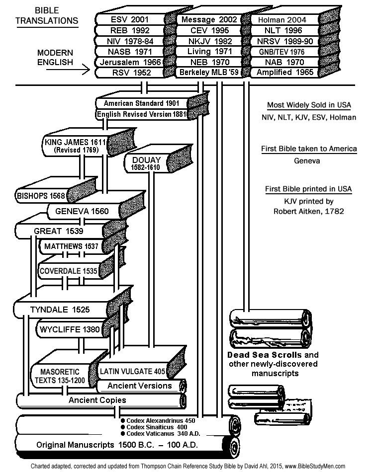 History Of Bible Translations Chart