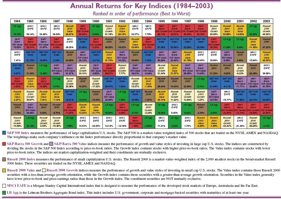 Historical Asset Class Performance Chart
